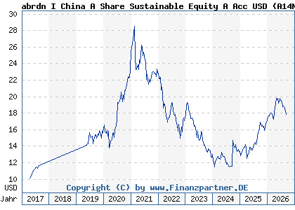 Chart: abrdn I China A Share Sustainable Equity A Acc USD (A14NSW LU1146622755)