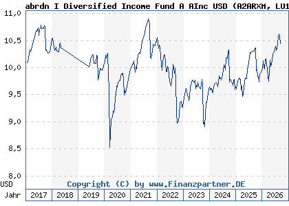Chart: abrdn I Diversified Income Fund A AInc USD (A2ARXM LU1488356327)