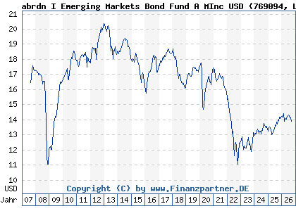 Chart: abrdn I Emerging Markets Bond Fund A MInc USD (769094 LU0132413252)