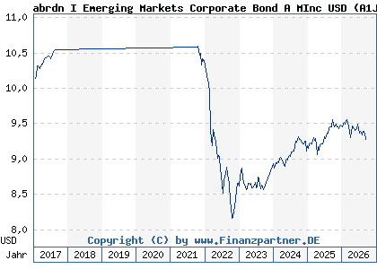 Chart: abrdn I Emerging Markets Corporate Bond A MInc USD (A1JFG3 LU0566480033)