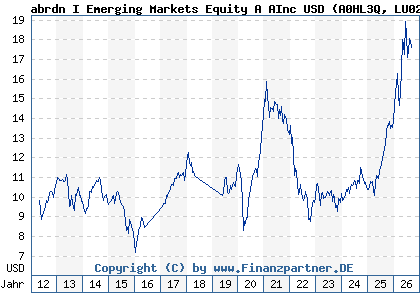 Chart: abrdn I Emerging Markets Equity A AInc USD (A0HL3Q LU0231479394)