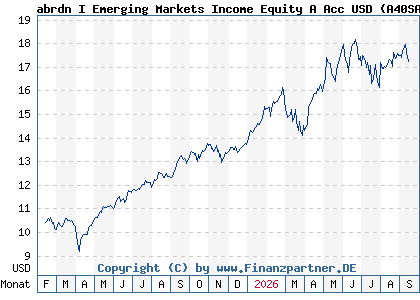 Chart: abrdn I Emerging Markets Income Equity A Acc USD (A40SAA LU2763020356)