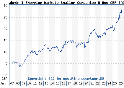 Chart: abrdn I Emerging Markets Smaller Companies A Acc GBP (A0MUMS LU0278932362)