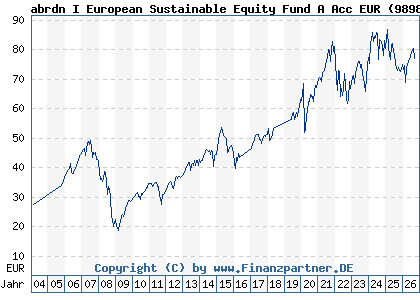 Chart: abrdn I European Sustainable Equity Fund A Acc EUR (989899 LU0094541447)