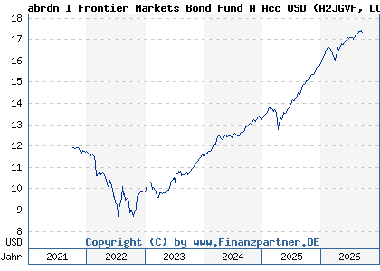 Chart: abrdn I Frontier Markets Bond Fund A Acc USD (A2JGVF LU1725895616)