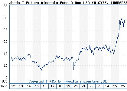 Chart: abrdn I Future Minerals Fund A Acc USD (A1CY7Z LU0505663152)