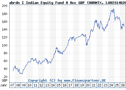 Chart: abrdn I Indian Equity Fund A Acc GBP (A0HMTX LU0231462077)