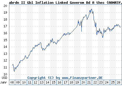 Chart: abrdn II Gbl Inflation Linked Governm Bd A thes (A0MRSY LU0213069676)