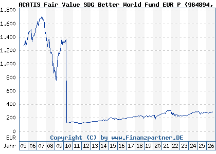 Chart: ACATIS Fair Value SDG Better World Fund EUR P (964894 LI0017502381)