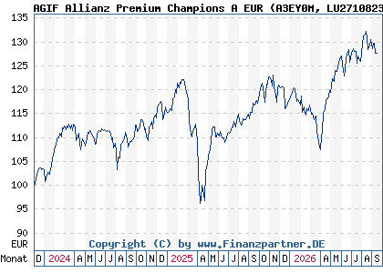 Chart: AGIF Allianz Premium Champions A EUR (A3EY0M LU2710823399)