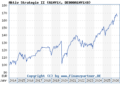 Chart: Aktiv Strategie II (A1WY1X DE000A1WY1X8)