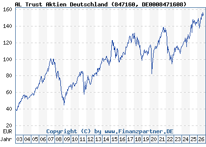 Chart: AL Trust Aktien Deutschland (847160 DE0008471608)