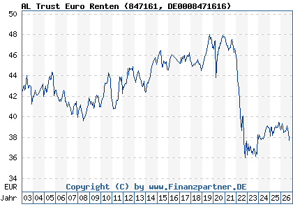 Chart: AL Trust Euro Renten (847161 DE0008471616)