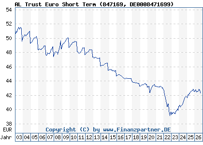 Chart: AL Trust Euro Short Term (847169 DE0008471699)