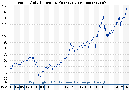 Chart: AL Trust Global Invest (847171 DE0008471715)