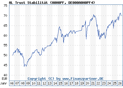 Chart: AL Trust Stabilit&auml;t (A0H0PF DE000A0H0PF4)