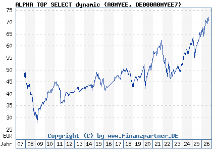 Chart: ALPHA TOP SELECT dynamic (A0MYEE DE000A0MYEE7)