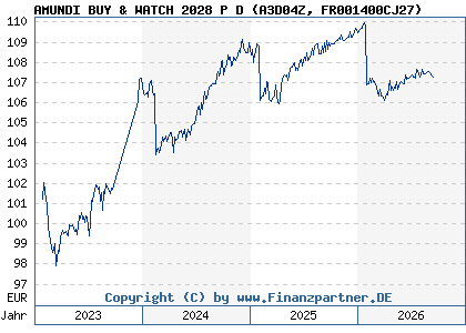 Chart: AMUNDI BUY & WATCH 2028 P D (A3D04Z FR001400CJ27)