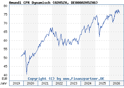 Chart: Amundi CPR Dynamisch (A2H5ZH DE000A2H5ZH6)