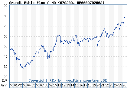 Chart: Amundi Ethik Plus A ND (979200 DE0009792002)