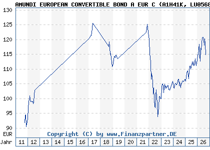 Chart: AMUNDI EUROPEAN CONVERTIBLE BOND A EUR C (A1H41K LU0568615057)