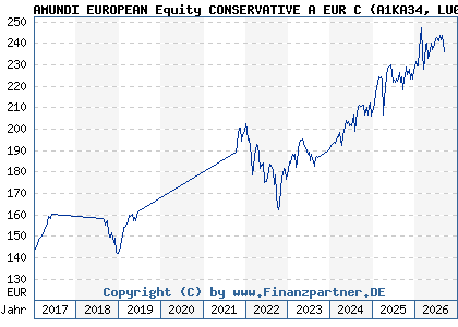 Chart: AMUNDI EUROPEAN Equity CONSERVATIVE A EUR C (A1KA34 LU0755949848)