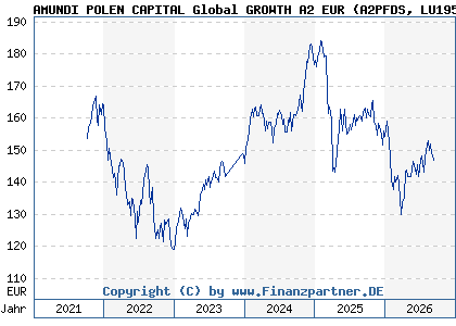 Chart: AMUNDI POLEN CAPITAL Global GROWTH A2 EUR (A2PFDS LU1956955550)