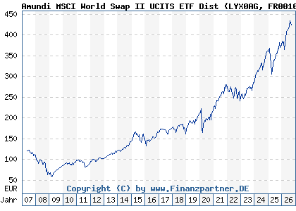 Chart: Amundi MSCI World Swap II UCITS ETF Dist (LYX0AG FR0010315770)