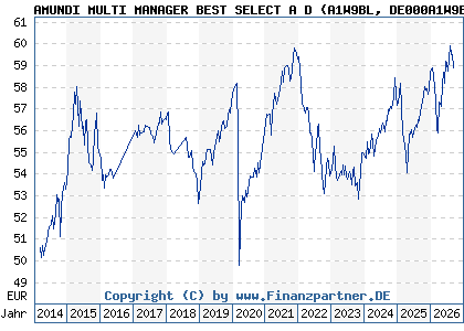 Chart: AMUNDI MULTI MANAGER BEST SELECT A D (A1W9BL DE000A1W9BL3)