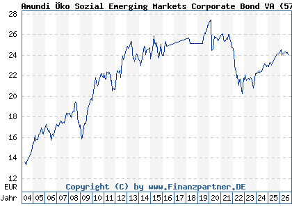 Chart: Amundi &Ouml;ko Sozial Emerging Markets Corporate Bond VA (577648 AT0000674924)