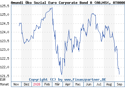Chart: Amundi &Ouml;ko Sozial Euro Corporate Bond A (A0J4SX AT0000706734)