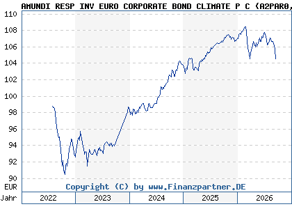 Chart: AMUNDI RESP INV EURO CORPORATE BOND CLIMATE P C (A2PAR0 FR0013329828)