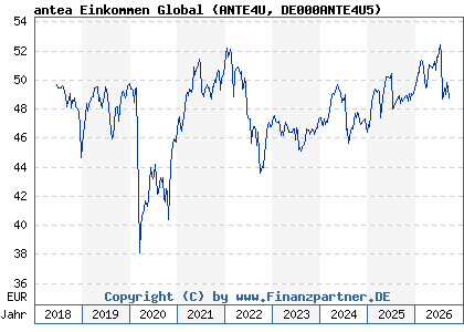 Chart: antea Einkommen Global (ANTE4U DE000ANTE4U5)