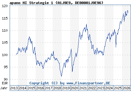 Chart: apano HI Strategie 1 (A1J9E9 DE000A1J9E96)