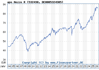 Chart: apo Mezzo R (532430 DE0005324305)
