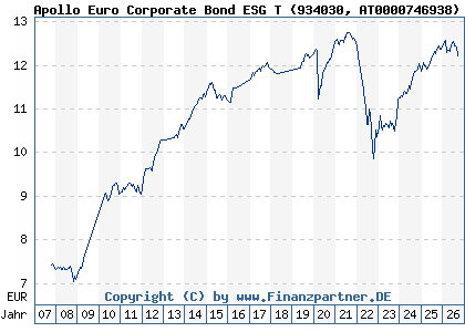 Chart: Apollo Euro Corporate Bond ESG T (934030 AT0000746938)