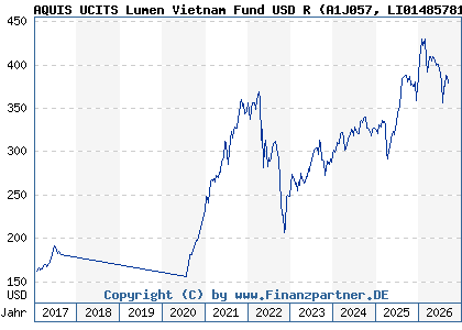 Chart: AQUIS UCITS Lumen Vietnam Fund USD R (A1J057 LI0148578169)