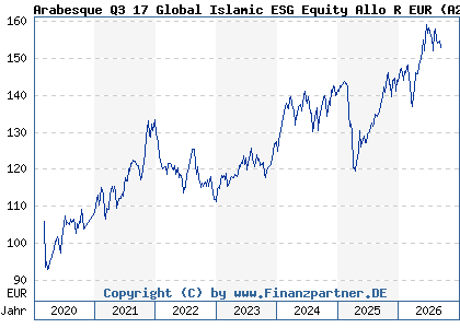 Chart: Arabesque Q3 17 Global Islamic ESG Equity Allo R EUR (A2ABGS LU1329517301)