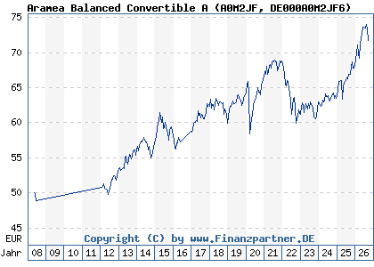 Chart: Aramea Balanced Convertible A (A0M2JF DE000A0M2JF6)
