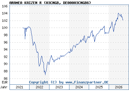 Chart: ARAMEA KAIZEN R (A3CNGB DE000A3CNGB6)