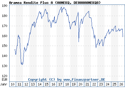 Chart: Aramea Rendite Plus A (A0NEKQ DE000A0NEKQ8)