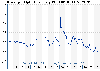 Chart: Assenagon Alpha Volatility P2 (A1H5ZN LU0575268312)