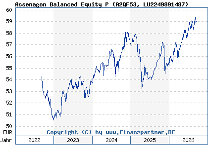 Chart: Assenagon Balanced Equity P (A2QF53 LU2249891487)