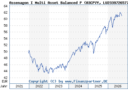 Chart: Assenagon I Multi Asset Balanced P (A3CPVY LU2339726577)