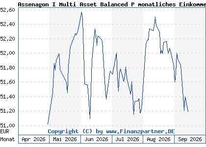 Chart: Assenagon I Multi Asset Balanced P monatliches Einkommen (A423YG LU3298927602)