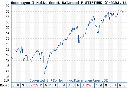 Chart: Assenagon I Multi Asset Balanced P STIFTUNG (A40G0J LU2844898028)