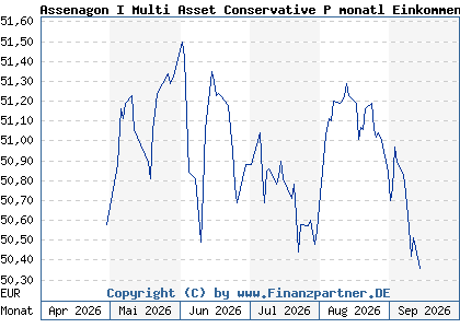 Chart: Assenagon I Multi Asset Conservative P monatl Einkommen (A423YJ LU3298927867)