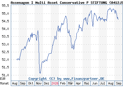 Chart: Assenagon I Multi Asset Conservative P STIFTUNG (A412JS LU3007594677)
