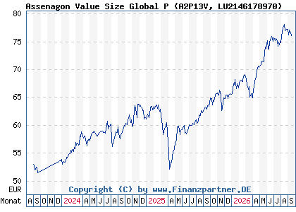 Chart: Assenagon Value Size Global P (A2P13V LU2146178970)