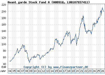 Chart: Avant garde Stock Fund A (A0B91Q LU0187937411)
